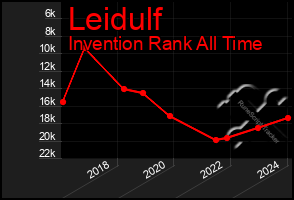 Total Graph of Leidulf