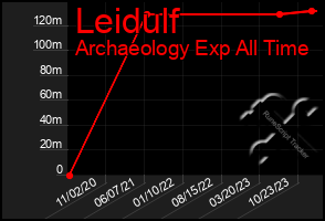 Total Graph of Leidulf