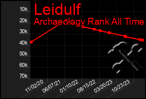 Total Graph of Leidulf