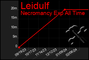 Total Graph of Leidulf