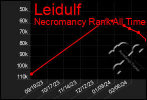 Total Graph of Leidulf