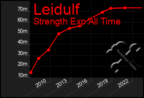 Total Graph of Leidulf