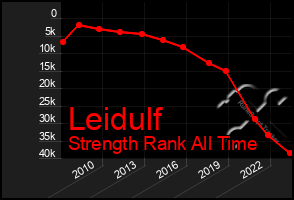 Total Graph of Leidulf