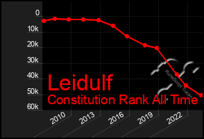 Total Graph of Leidulf