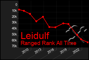 Total Graph of Leidulf