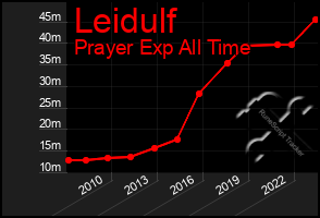 Total Graph of Leidulf