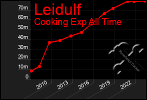 Total Graph of Leidulf