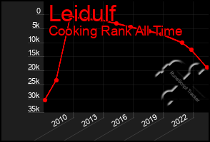 Total Graph of Leidulf