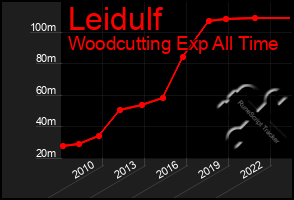 Total Graph of Leidulf