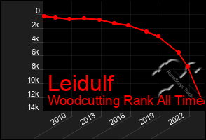 Total Graph of Leidulf