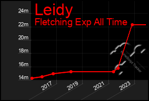 Total Graph of Leidy