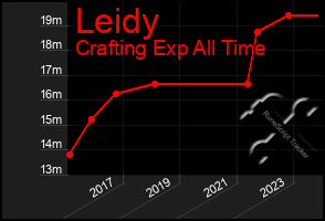 Total Graph of Leidy