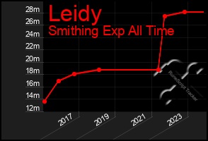 Total Graph of Leidy