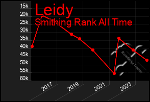 Total Graph of Leidy