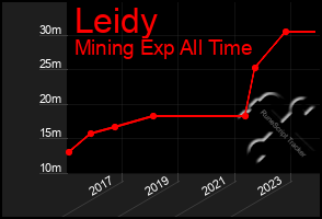 Total Graph of Leidy