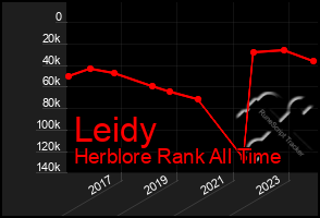 Total Graph of Leidy