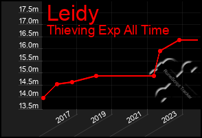 Total Graph of Leidy