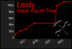 Total Graph of Leidy