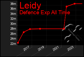 Total Graph of Leidy