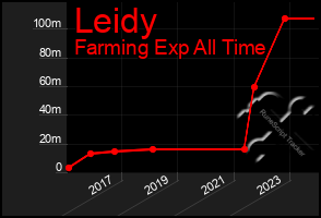 Total Graph of Leidy