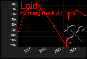 Total Graph of Leidy