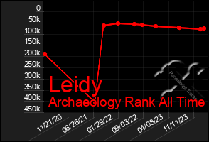 Total Graph of Leidy