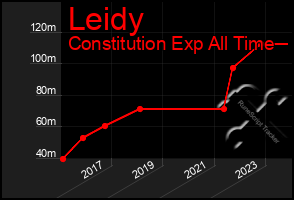 Total Graph of Leidy