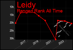 Total Graph of Leidy