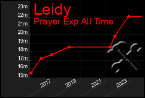 Total Graph of Leidy