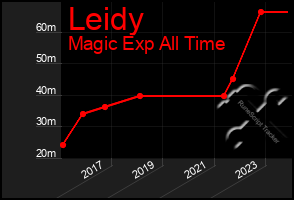 Total Graph of Leidy