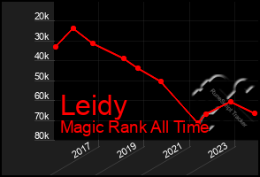 Total Graph of Leidy