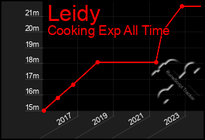 Total Graph of Leidy