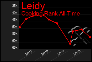 Total Graph of Leidy