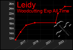 Total Graph of Leidy