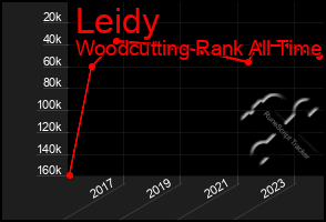 Total Graph of Leidy