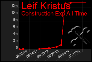 Total Graph of Leif Kristus
