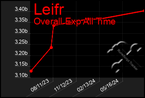 Total Graph of Leifr