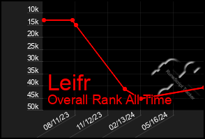 Total Graph of Leifr