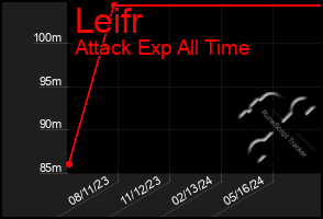 Total Graph of Leifr