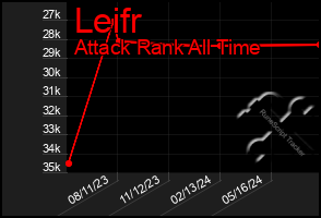 Total Graph of Leifr