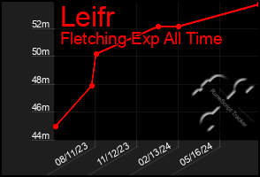 Total Graph of Leifr