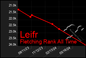 Total Graph of Leifr