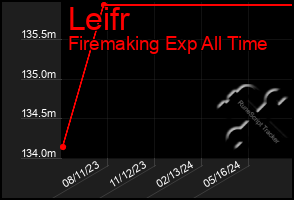 Total Graph of Leifr