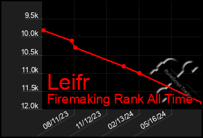 Total Graph of Leifr