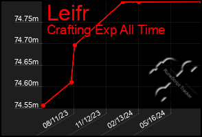 Total Graph of Leifr