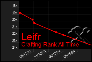 Total Graph of Leifr