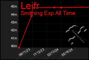 Total Graph of Leifr