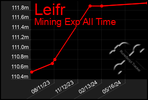 Total Graph of Leifr