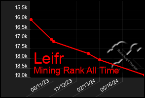 Total Graph of Leifr