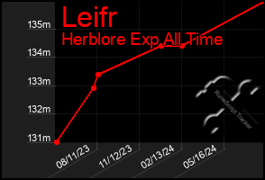 Total Graph of Leifr